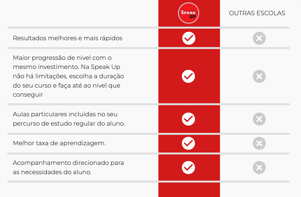 Comparação Speak Up vs Outras Escolas